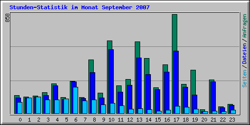 Stunden-Statistik im Monat September 2007