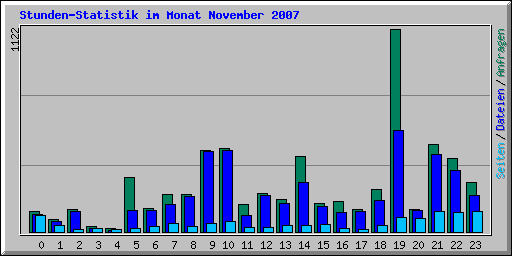 Stunden-Statistik im Monat November 2007