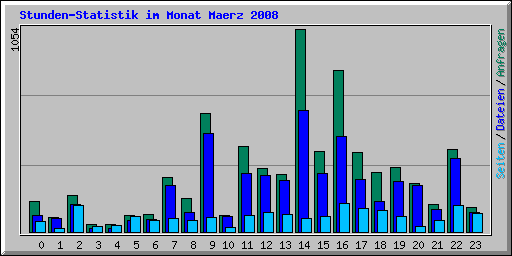 Stunden-Statistik im Monat Maerz 2008