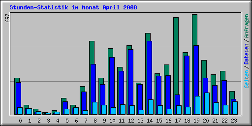 Stunden-Statistik im Monat April 2008