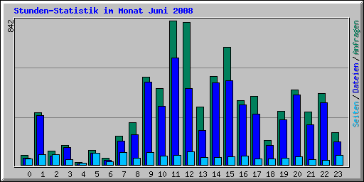 Stunden-Statistik im Monat Juni 2008