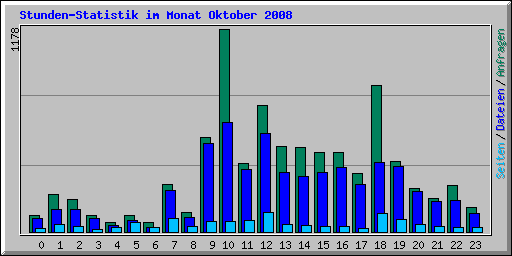 Stunden-Statistik im Monat Oktober 2008