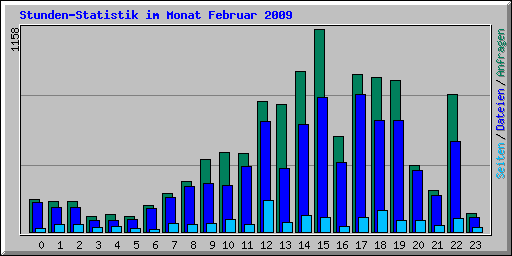 Stunden-Statistik im Monat Februar 2009