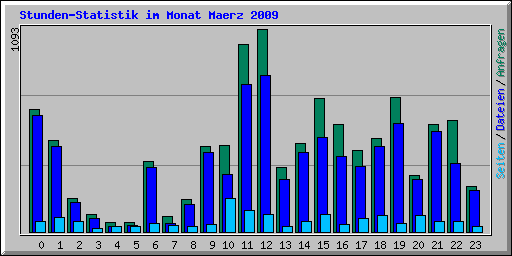 Stunden-Statistik im Monat Maerz 2009
