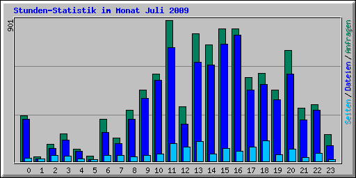 Stunden-Statistik im Monat Juli 2009