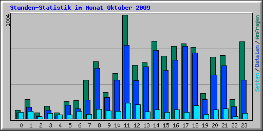 Stunden-Statistik im Monat Oktober 2009
