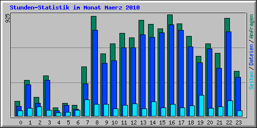 Stunden-Statistik im Monat Maerz 2010