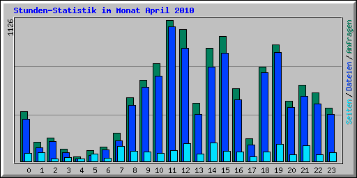 Stunden-Statistik im Monat April 2010