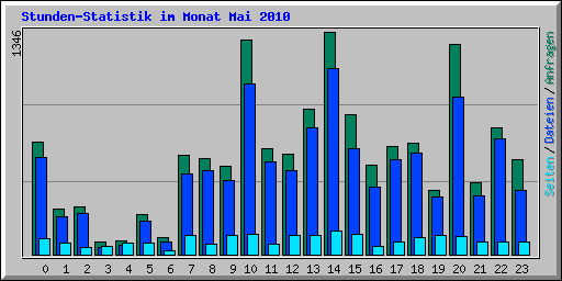 Stunden-Statistik im Monat Mai 2010