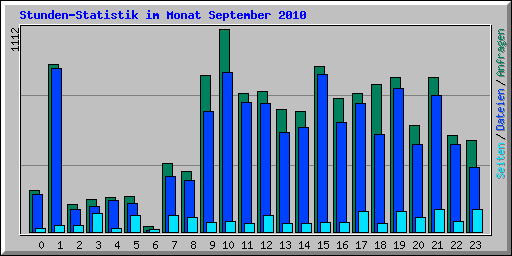 Stunden-Statistik im Monat September 2010