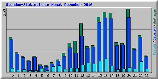 Stunden-Statistik im Monat Dezember 2010