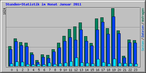 Stunden-Statistik im Monat Januar 2011