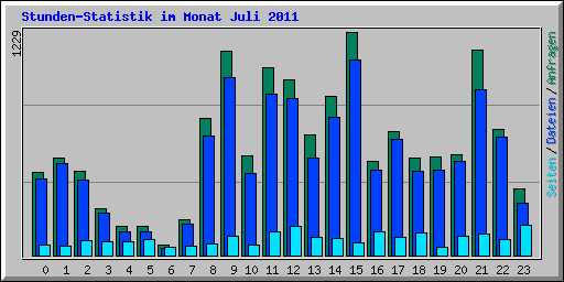Stunden-Statistik im Monat Juli 2011