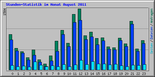 Stunden-Statistik im Monat August 2011