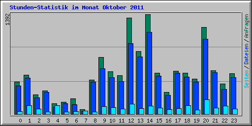 Stunden-Statistik im Monat Oktober 2011