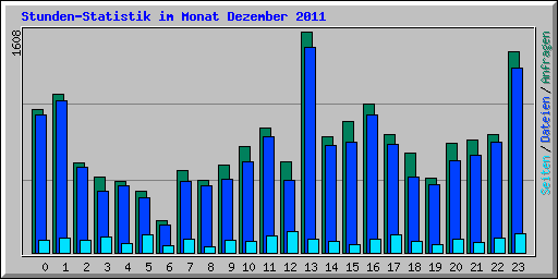 Stunden-Statistik im Monat Dezember 2011