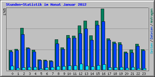 Stunden-Statistik im Monat Januar 2012
