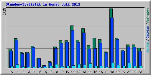 Stunden-Statistik im Monat Juli 2012