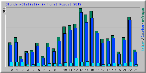 Stunden-Statistik im Monat August 2012