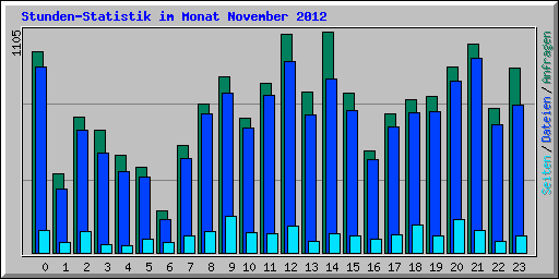 Stunden-Statistik im Monat November 2012