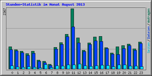 Stunden-Statistik im Monat August 2013