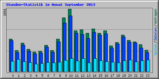 Stunden-Statistik im Monat September 2013