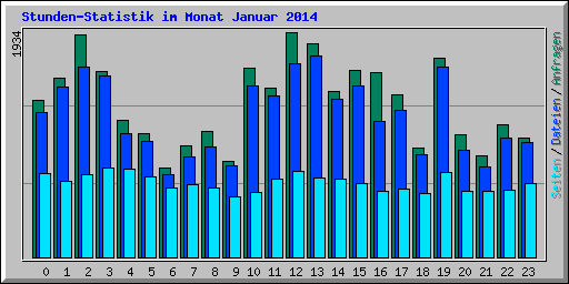 Stunden-Statistik im Monat Januar 2014