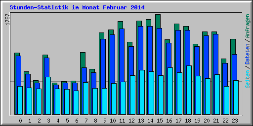 Stunden-Statistik im Monat Februar 2014