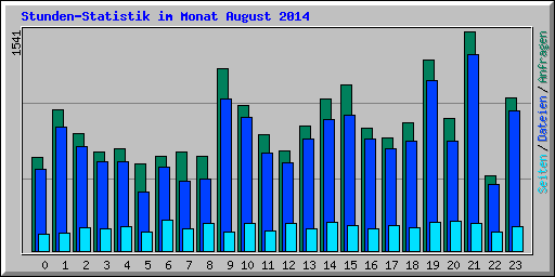Stunden-Statistik im Monat August 2014