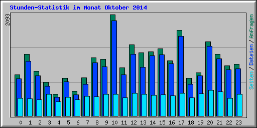 Stunden-Statistik im Monat Oktober 2014