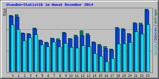 Stunden-Statistik im Monat Dezember 2014