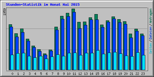 Stunden-Statistik im Monat Mai 2015