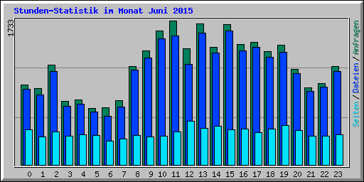 Stunden-Statistik im Monat Juni 2015