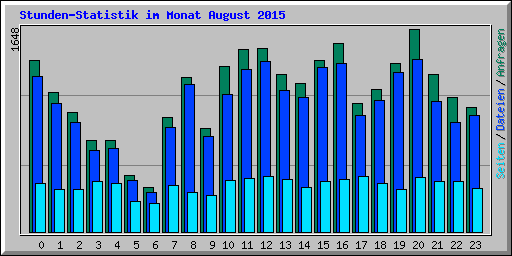 Stunden-Statistik im Monat August 2015