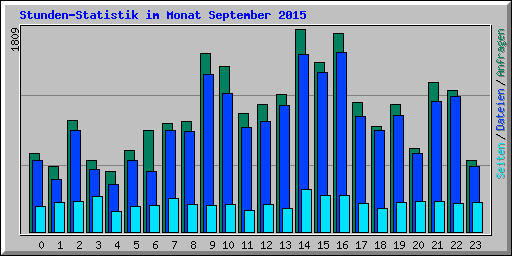 Stunden-Statistik im Monat September 2015