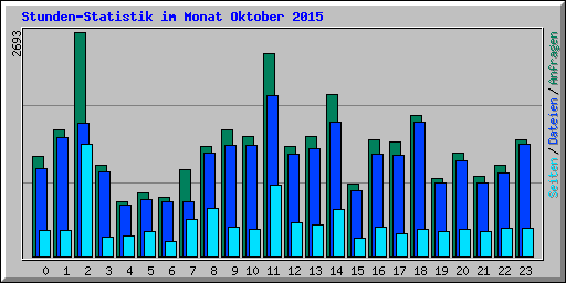 Stunden-Statistik im Monat Oktober 2015