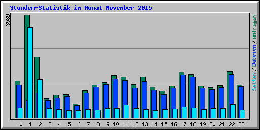 Stunden-Statistik im Monat November 2015