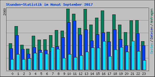 Stunden-Statistik im Monat September 2017