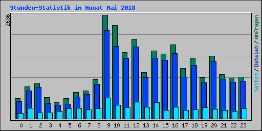 Stunden-Statistik im Monat Mai 2018