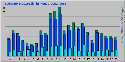 Stunden-Statistik im Monat Juni 2018
