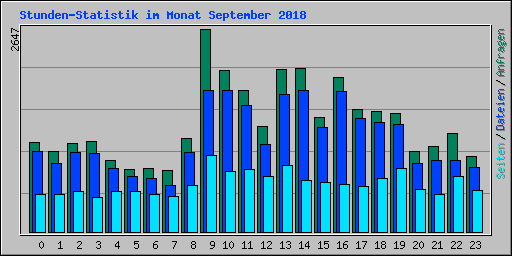 Stunden-Statistik im Monat September 2018