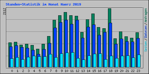 Stunden-Statistik im Monat Maerz 2019