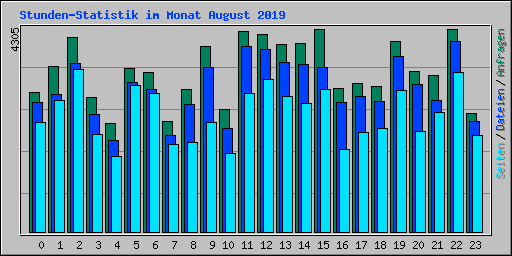 Stunden-Statistik im Monat August 2019