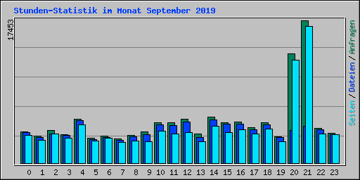 Stunden-Statistik im Monat September 2019
