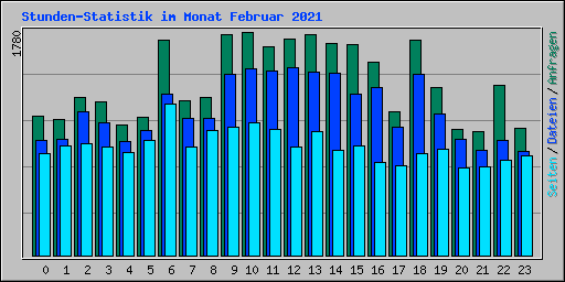 Stunden-Statistik im Monat Februar 2021