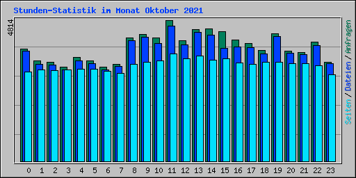 Stunden-Statistik im Monat Oktober 2021