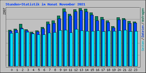 Stunden-Statistik im Monat November 2021