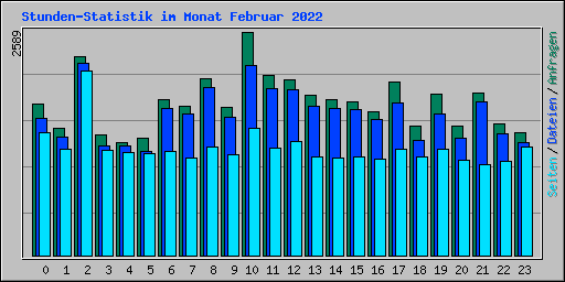 Stunden-Statistik im Monat Februar 2022