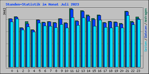 Stunden-Statistik im Monat Juli 2023