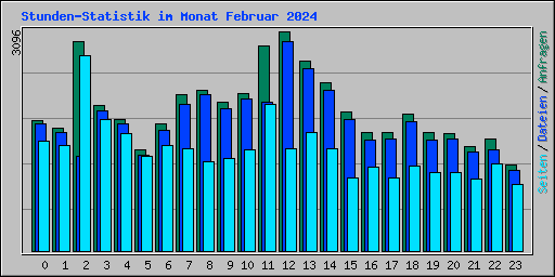 Stunden-Statistik im Monat Februar 2024